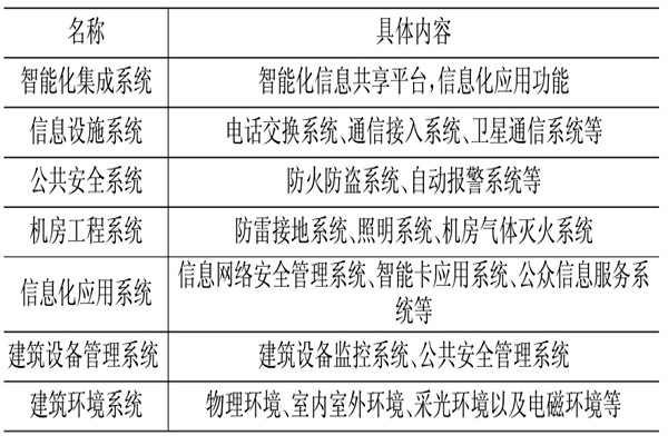 樓宇控制系統(tǒng)相關(guān)應(yīng)用技術(shù)介紹！(圖1)