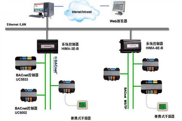 加強(qiáng)樓宇控制工程的協(xié)調(diào)管理和過程控制！(圖1)