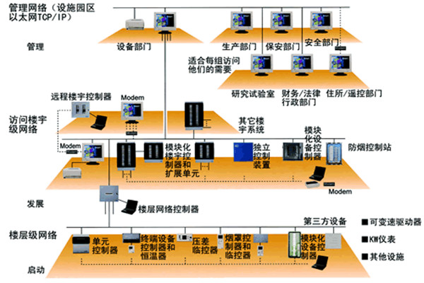 樓宇自控系統(tǒng)五大需求分析！(圖2)