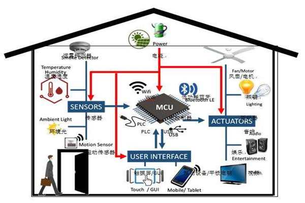樓宇智能化實現(xiàn)電氣節(jié)能有哪些阻礙？(圖1)