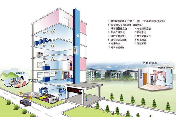 我國樓宇自控系統(tǒng)發(fā)展不均衡！(圖1)