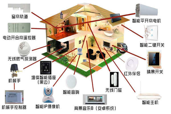 智能家居系統(tǒng)是如何落實(shí)樓宇智能化的？(圖1)