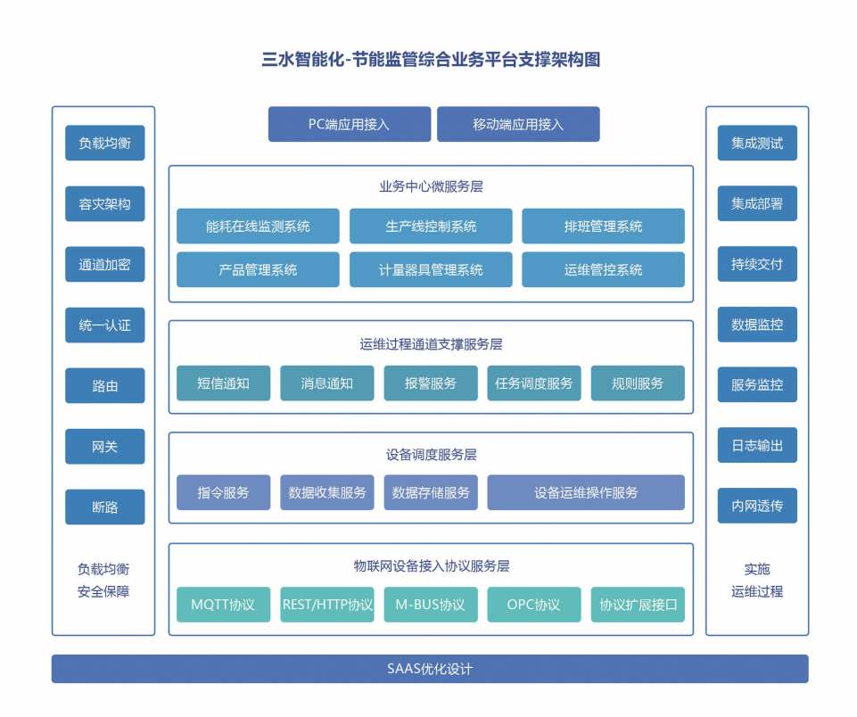 重點用能單位能耗在線監(jiān)測系統(tǒng)解決方案！(圖2)
