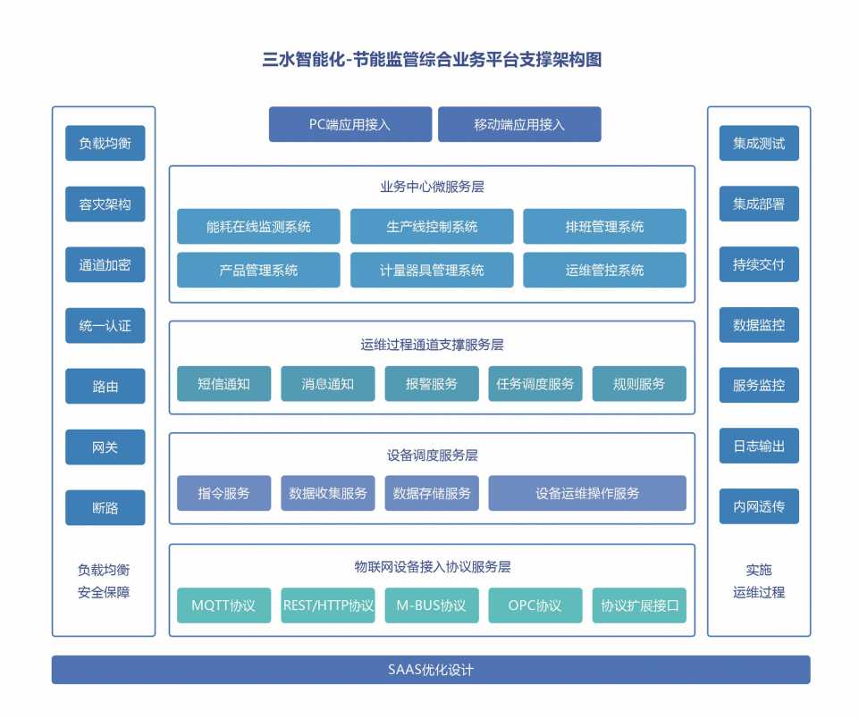 能源管控中心系統(tǒng)解決方案！(圖2)